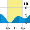 Marco Island tide chart for Thursday, November 10, 2022
