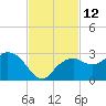 Marco Island tide chart for Saturday, November 12, 2022