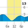 Marco Island tide chart for Sunday, November 13, 2022