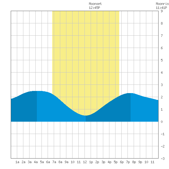Marco Island tide chart for Tuesday, November 15, 2022