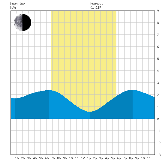 Marco Island tide chart for Wednesday, November 16, 2022
