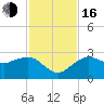 Marco Island tide chart for Wednesday, November 16, 2022