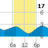 Marco Island tide chart for Thursday, November 17, 2022
