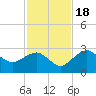 Marco Island tide chart for Friday, November 18, 2022