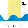 Marco Island tide chart for Monday, November 21, 2022