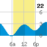 Marco Island tide chart for Tuesday, November 22, 2022
