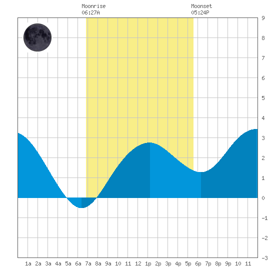 Marco Island tide chart for Wednesday, November 23, 2022