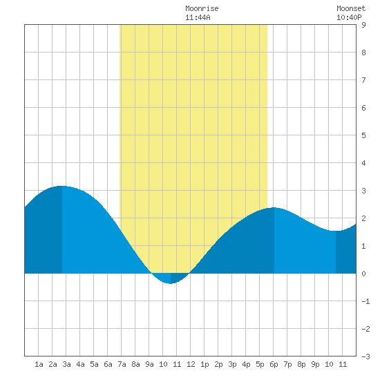 Marco Island tide chart for Monday, November 28, 2022