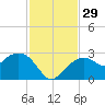 Marco Island tide chart for Tuesday, November 29, 2022