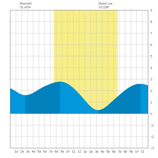 Marco Island tide chart for Wednesday, November 2, 2022