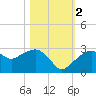 Marco Island tide chart for Wednesday, November 2, 2022