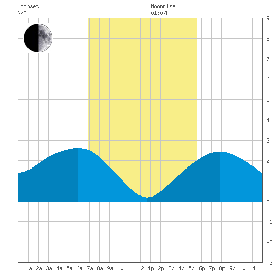 Marco Island tide chart for Wednesday, November 30, 2022