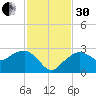 Marco Island tide chart for Wednesday, November 30, 2022