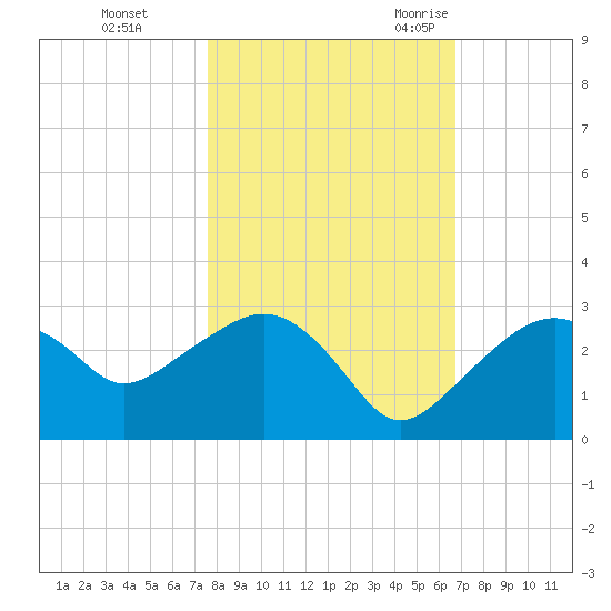Marco Island tide chart for Thursday, November 3, 2022