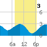 Marco Island tide chart for Thursday, November 3, 2022