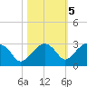 Marco Island tide chart for Saturday, November 5, 2022