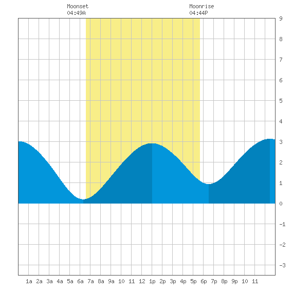 Marco Island tide chart for Sunday, November 6, 2022