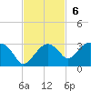 Marco Island tide chart for Sunday, November 6, 2022