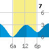 Marco Island tide chart for Monday, November 7, 2022