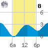Marco Island tide chart for Tuesday, November 8, 2022