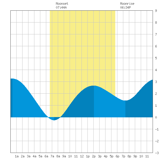 Marco Island tide chart for Wednesday, November 9, 2022
