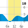 Marco Island tide chart for Saturday, December 10, 2022