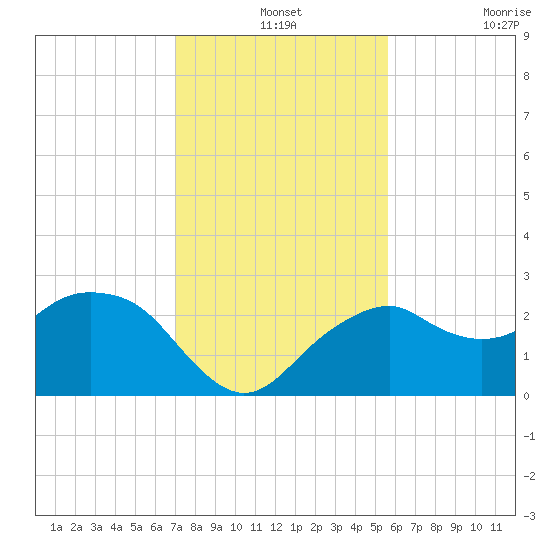 Marco Island tide chart for Tuesday, December 13, 2022
