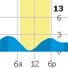 Marco Island tide chart for Tuesday, December 13, 2022