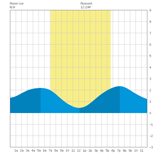 Marco Island tide chart for Thursday, December 15, 2022