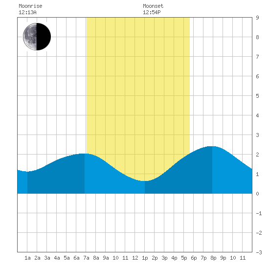 Marco Island tide chart for Friday, December 16, 2022