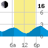 Marco Island tide chart for Friday, December 16, 2022