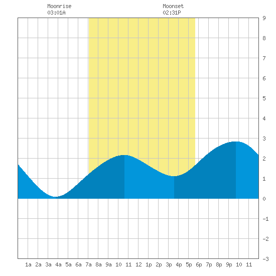 Marco Island tide chart for Monday, December 19, 2022