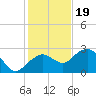 Marco Island tide chart for Monday, December 19, 2022