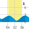 Marco Island tide chart for Thursday, December 1, 2022