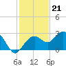 Marco Island tide chart for Wednesday, December 21, 2022
