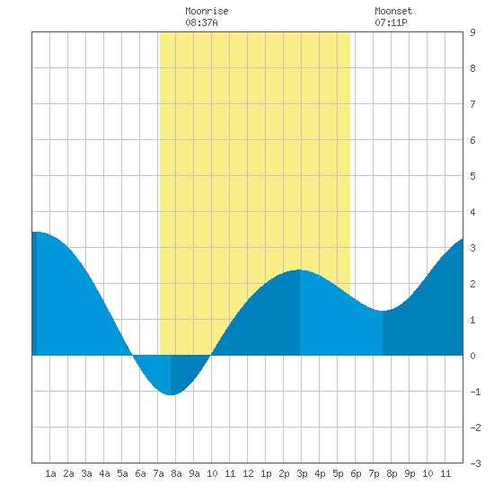 Marco Island tide chart for Saturday, December 24, 2022