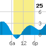Marco Island tide chart for Sunday, December 25, 2022