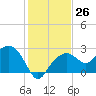 Marco Island tide chart for Monday, December 26, 2022