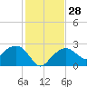 Marco Island tide chart for Wednesday, December 28, 2022
