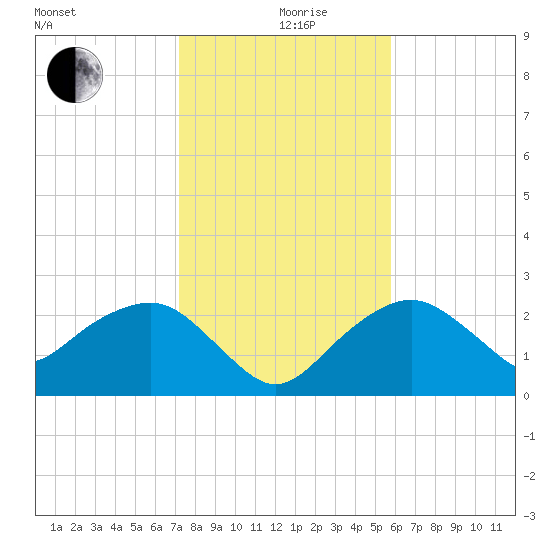 Marco Island tide chart for Thursday, December 29, 2022
