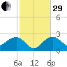 Marco Island tide chart for Thursday, December 29, 2022