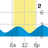 Marco Island tide chart for Friday, December 2, 2022