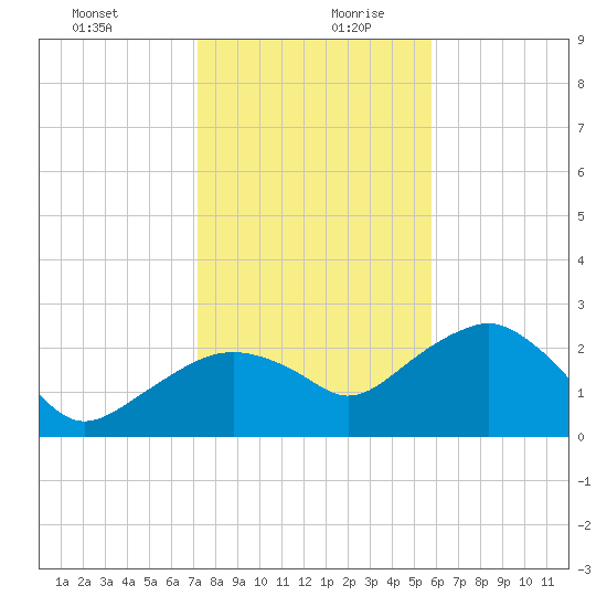 Marco Island tide chart for Saturday, December 31, 2022