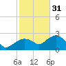 Marco Island tide chart for Saturday, December 31, 2022