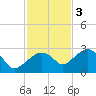 Marco Island tide chart for Saturday, December 3, 2022