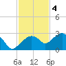 Marco Island tide chart for Sunday, December 4, 2022