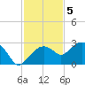 Marco Island tide chart for Monday, December 5, 2022