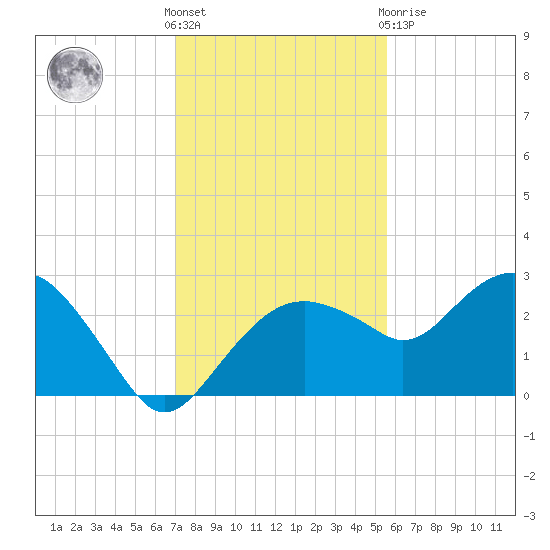 Marco Island tide chart for Wednesday, December 7, 2022