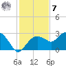 Marco Island tide chart for Wednesday, December 7, 2022