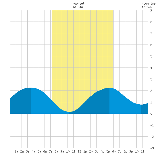Marco Island tide chart for Thursday, January 12, 2023